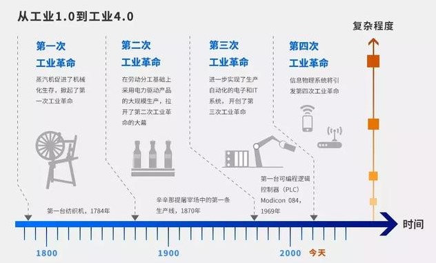 “從工業(yè)的發(fā)展歷程來看，萬物互聯(lián)的時代離我們還有多遠(yuǎn)？”