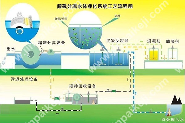 磁分離污水處理設(shè)備工作原理
